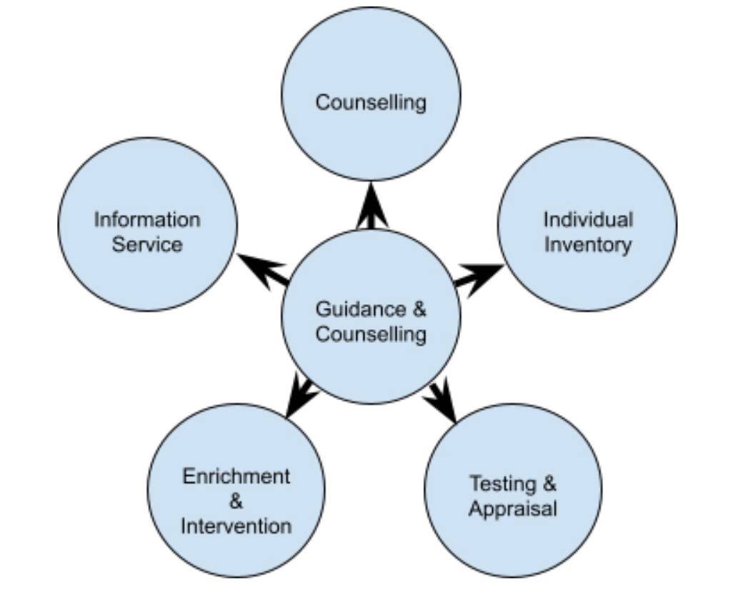 Guidance Programs and Services St. Edward School